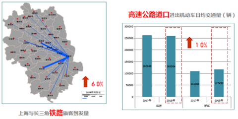 上海2018综合交通运行年报解读 中心城拥堵微降 数据服务支撑智慧交通